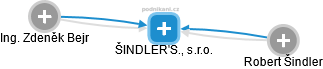 ŠINDLER'S., s.r.o. - náhled vizuálního zobrazení vztahů obchodního rejstříku