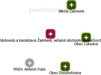 Vodovody a kanalizace Žamberk, veřejná obchodní společnost - náhled vizuálního zobrazení vztahů obchodního rejstříku