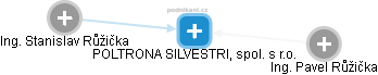 POLTRONA SILVESTRI, spol. s r.o. - náhled vizuálního zobrazení vztahů obchodního rejstříku