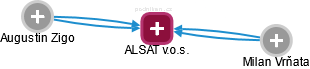ALSAT v.o.s. - náhled vizuálního zobrazení vztahů obchodního rejstříku