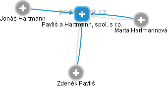 Pavliš a Hartmann, spol. s r.o. - náhled vizuálního zobrazení vztahů obchodního rejstříku