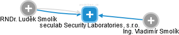seculab Security Laboratories, s.r.o. - náhled vizuálního zobrazení vztahů obchodního rejstříku