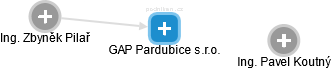 GAP Pardubice s.r.o. - náhled vizuálního zobrazení vztahů obchodního rejstříku