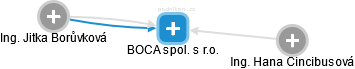 BOCA spol. s r.o. - náhled vizuálního zobrazení vztahů obchodního rejstříku