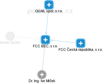 FCC BEC, s.r.o. - náhled vizuálního zobrazení vztahů obchodního rejstříku