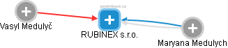 RUBINEX s.r.o. - náhled vizuálního zobrazení vztahů obchodního rejstříku