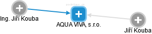 AQUA VIVA, s.r.o. - náhled vizuálního zobrazení vztahů obchodního rejstříku