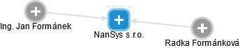 NanSys s.r.o. - náhled vizuálního zobrazení vztahů obchodního rejstříku