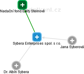 Sybera Enterprises spol. s r.o. - náhled vizuálního zobrazení vztahů obchodního rejstříku