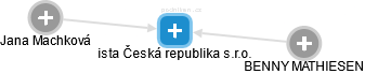 ista Česká republika s.r.o. - náhled vizuálního zobrazení vztahů obchodního rejstříku
