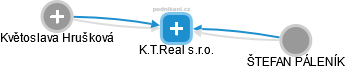 K.T.Real s.r.o. - náhled vizuálního zobrazení vztahů obchodního rejstříku