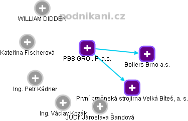 PBS GROUP, a.s. - náhled vizuálního zobrazení vztahů obchodního rejstříku