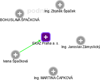 EKAZ Praha a. s. - náhled vizuálního zobrazení vztahů obchodního rejstříku