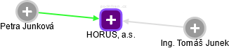 HORUS, a.s. - náhled vizuálního zobrazení vztahů obchodního rejstříku