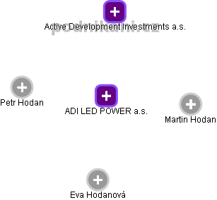 ADI LED POWER a.s. - náhled vizuálního zobrazení vztahů obchodního rejstříku