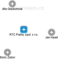 RTC Praha, spol. s r.o. - náhled vizuálního zobrazení vztahů obchodního rejstříku