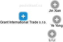 Grant International Trade s.r.o. - náhled vizuálního zobrazení vztahů obchodního rejstříku