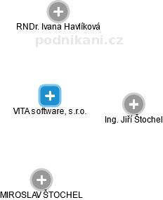 VITA software, s.r.o. - náhled vizuálního zobrazení vztahů obchodního rejstříku