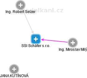SSI Schäfer s.r.o. - náhled vizuálního zobrazení vztahů obchodního rejstříku