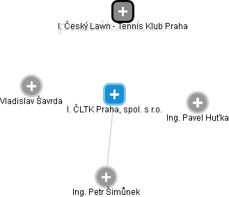 I. ČLTK Praha, spol. s r.o. - náhled vizuálního zobrazení vztahů obchodního rejstříku