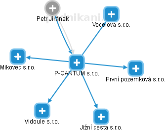 P-QANTUM s.r.o. - náhled vizuálního zobrazení vztahů obchodního rejstříku