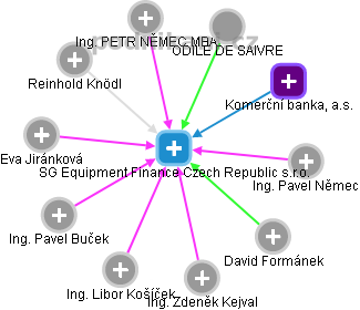 SG Equipment Finance Czech Republic s.r.o. - náhled vizuálního zobrazení vztahů obchodního rejstříku