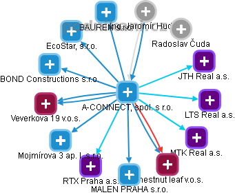 A-CONNECT, spol. s r.o. - náhled vizuálního zobrazení vztahů obchodního rejstříku