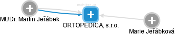 ORTOPEDICA, s.r.o. - náhled vizuálního zobrazení vztahů obchodního rejstříku
