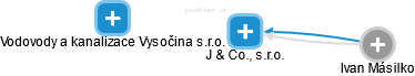 J & Co., s.r.o. - náhled vizuálního zobrazení vztahů obchodního rejstříku