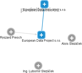 European Data Project s.r.o. - náhled vizuálního zobrazení vztahů obchodního rejstříku