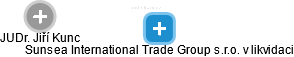 Sunsea International Trade Group s.r.o. v likvidaci - náhled vizuálního zobrazení vztahů obchodního rejstříku