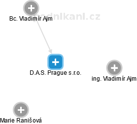 D.A.S. Prague s.r.o. - náhled vizuálního zobrazení vztahů obchodního rejstříku