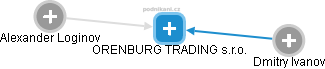 ORENBURG TRADING s.r.o. - náhled vizuálního zobrazení vztahů obchodního rejstříku