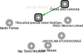 Tělocvičná jednota Sokol Sedlčany - náhled vizuálního zobrazení vztahů obchodního rejstříku