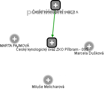 Český kynologický svaz ZKO Příbram - 095 - náhled vizuálního zobrazení vztahů obchodního rejstříku