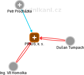 PRIUS, k. s. - náhled vizuálního zobrazení vztahů obchodního rejstříku