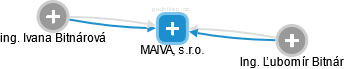 MAIVA, s.r.o. - náhled vizuálního zobrazení vztahů obchodního rejstříku