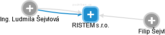 RISTEM s.r.o. - náhled vizuálního zobrazení vztahů obchodního rejstříku