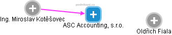 ASC Accounting, s.r.o. - náhled vizuálního zobrazení vztahů obchodního rejstříku