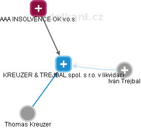 KREUZER & TREJBAL spol. s r.o. v likvidaci - náhled vizuálního zobrazení vztahů obchodního rejstříku