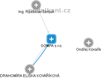 GOMPA s.r.o. - náhled vizuálního zobrazení vztahů obchodního rejstříku