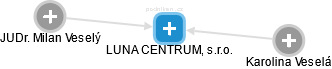 LUNA CENTRUM, s.r.o. - náhled vizuálního zobrazení vztahů obchodního rejstříku