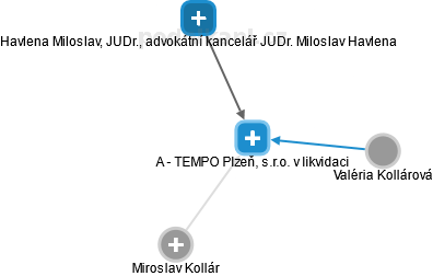 A - TEMPO Plzeň, s.r.o. v likvidaci - náhled vizuálního zobrazení vztahů obchodního rejstříku