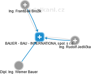 BAUER - BAU - INTERNATIONAL, spol. s r.o. - náhled vizuálního zobrazení vztahů obchodního rejstříku