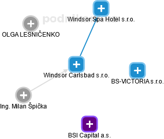Windsor Carlsbad s.r.o. - náhled vizuálního zobrazení vztahů obchodního rejstříku