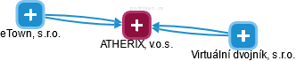 ATHERIX, v.o.s. - náhled vizuálního zobrazení vztahů obchodního rejstříku