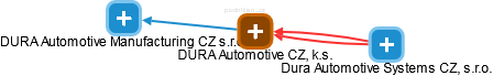 DURA Automotive CZ, k.s. - náhled vizuálního zobrazení vztahů obchodního rejstříku
