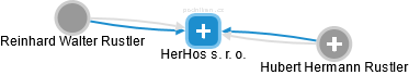 HerHos s. r. o. - náhled vizuálního zobrazení vztahů obchodního rejstříku