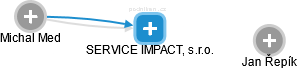 SERVICE IMPACT, s.r.o. - náhled vizuálního zobrazení vztahů obchodního rejstříku