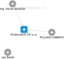 Rodenstock ČR s.r.o. - náhled vizuálního zobrazení vztahů obchodního rejstříku